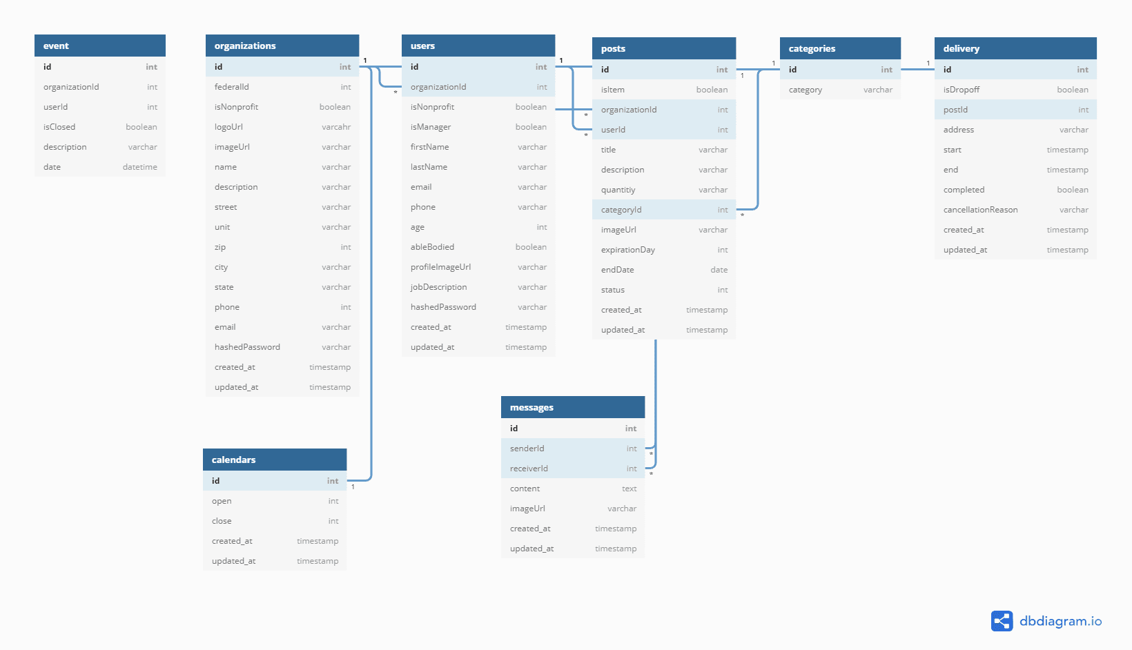 Mealize database diagram