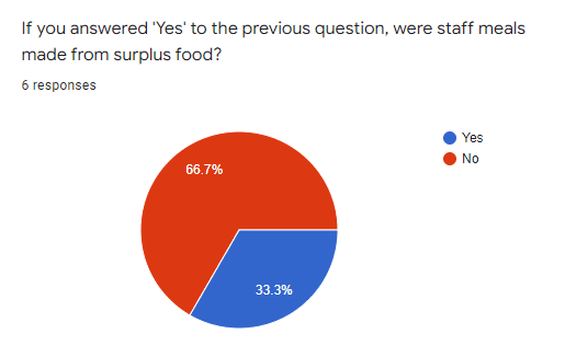 Google survey response 14 of 16
